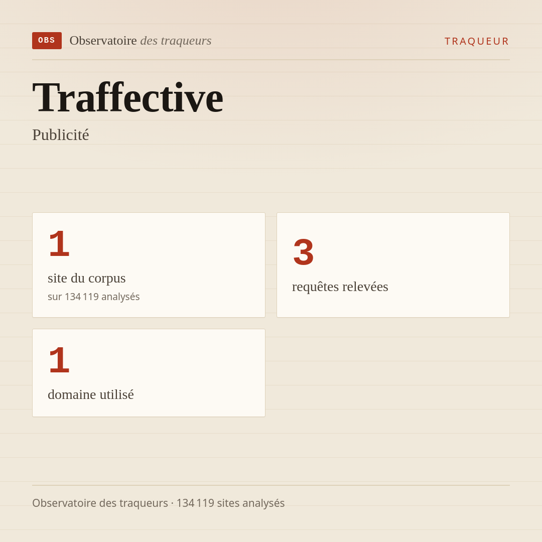 Traffective — Publicité : 1 site du corpus, 3 requêtes relevées, 1 domaine utilisé.