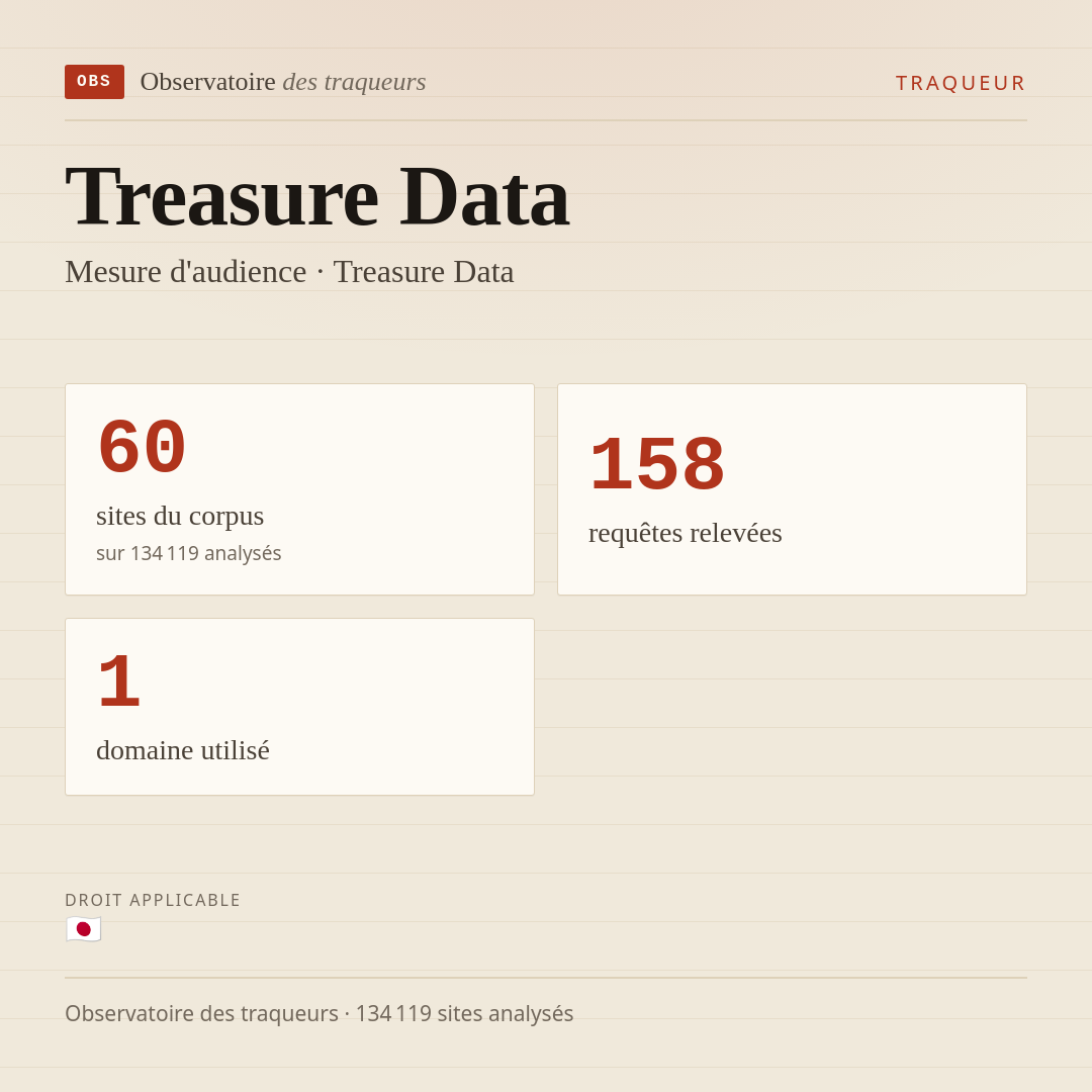 Treasure Data — Mesure d'audience · Treasure Data : 60 sites du corpus, 158 requêtes relevées, 1 domaine utilisé.