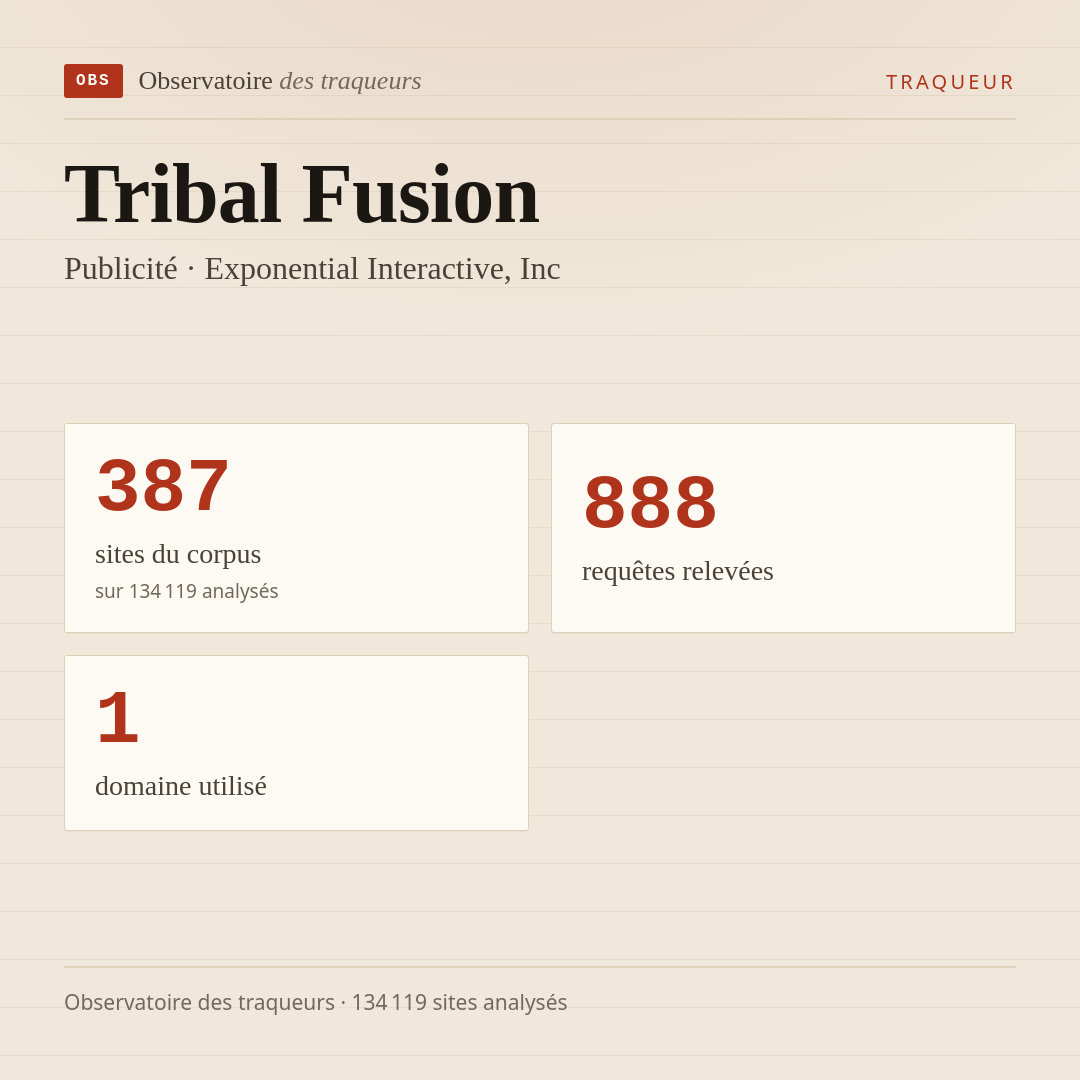 Tribal Fusion — Publicité · Exponential Interactive, Inc : 387 sites du corpus, 888 requêtes relevées, 1 domaine utilisé.