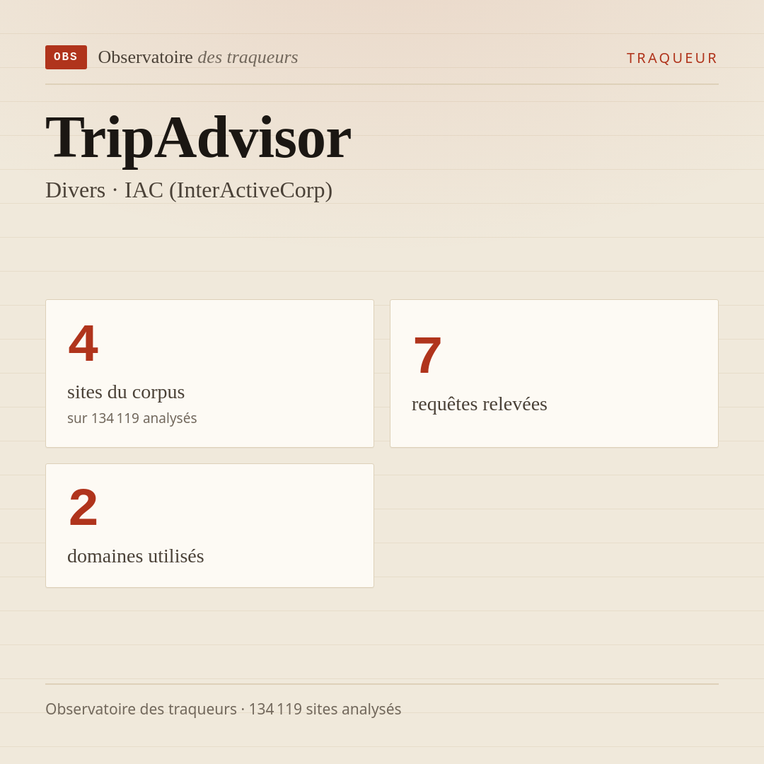 TripAdvisor — Divers · IAC (InterActiveCorp) : 4 sites du corpus, 7 requêtes relevées, 2 domaines utilisés.