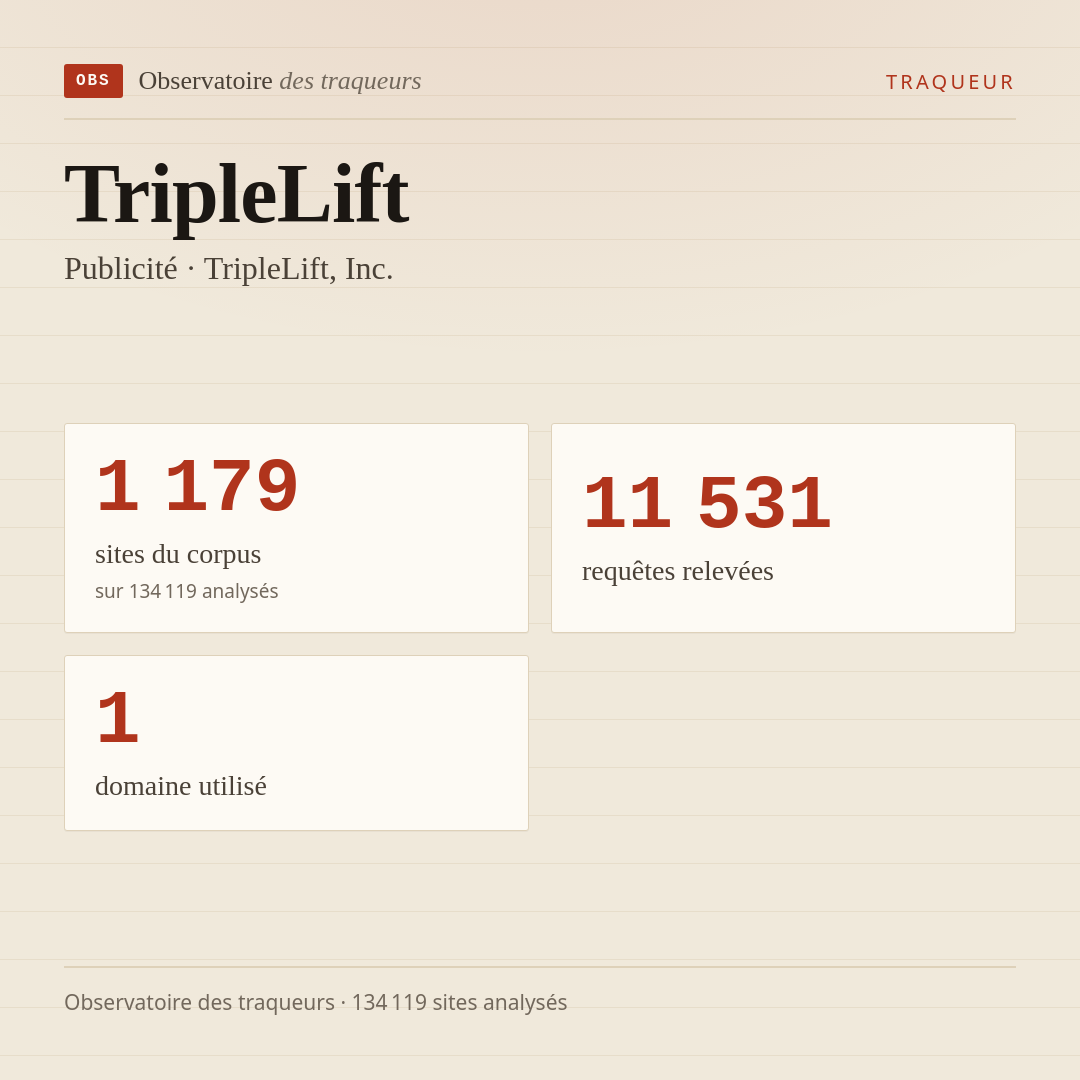 TripleLift — Publicité · TripleLift, Inc. : 1 179 sites du corpus, 11 531 requêtes relevées, 1 domaine utilisé.