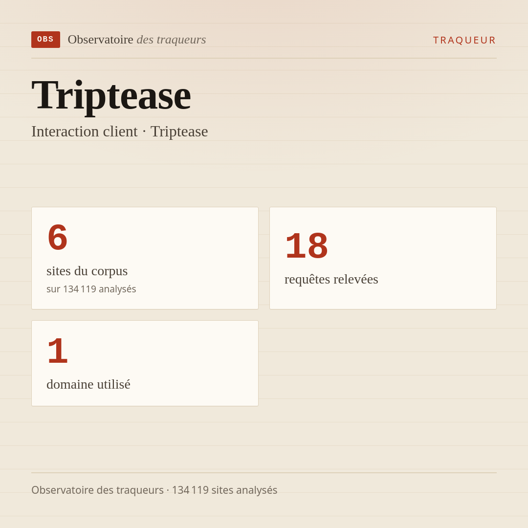 Triptease — Interaction client · Triptease : 6 sites du corpus, 18 requêtes relevées, 1 domaine utilisé.