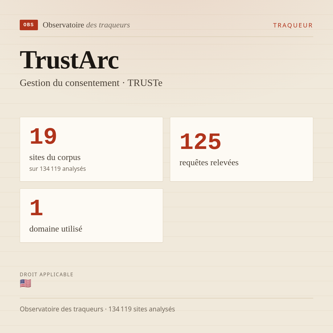 TrustArc — Gestion du consentement · TRUSTe : 19 sites du corpus, 125 requêtes relevées, 1 domaine utilisé.