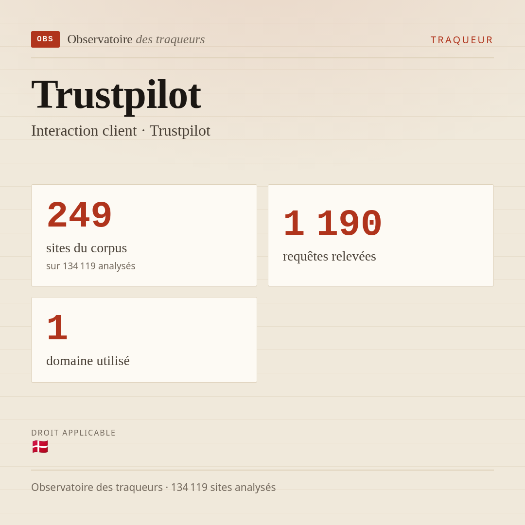 Trustpilot — Interaction client · Trustpilot : 249 sites du corpus, 1 190 requêtes relevées, 1 domaine utilisé.