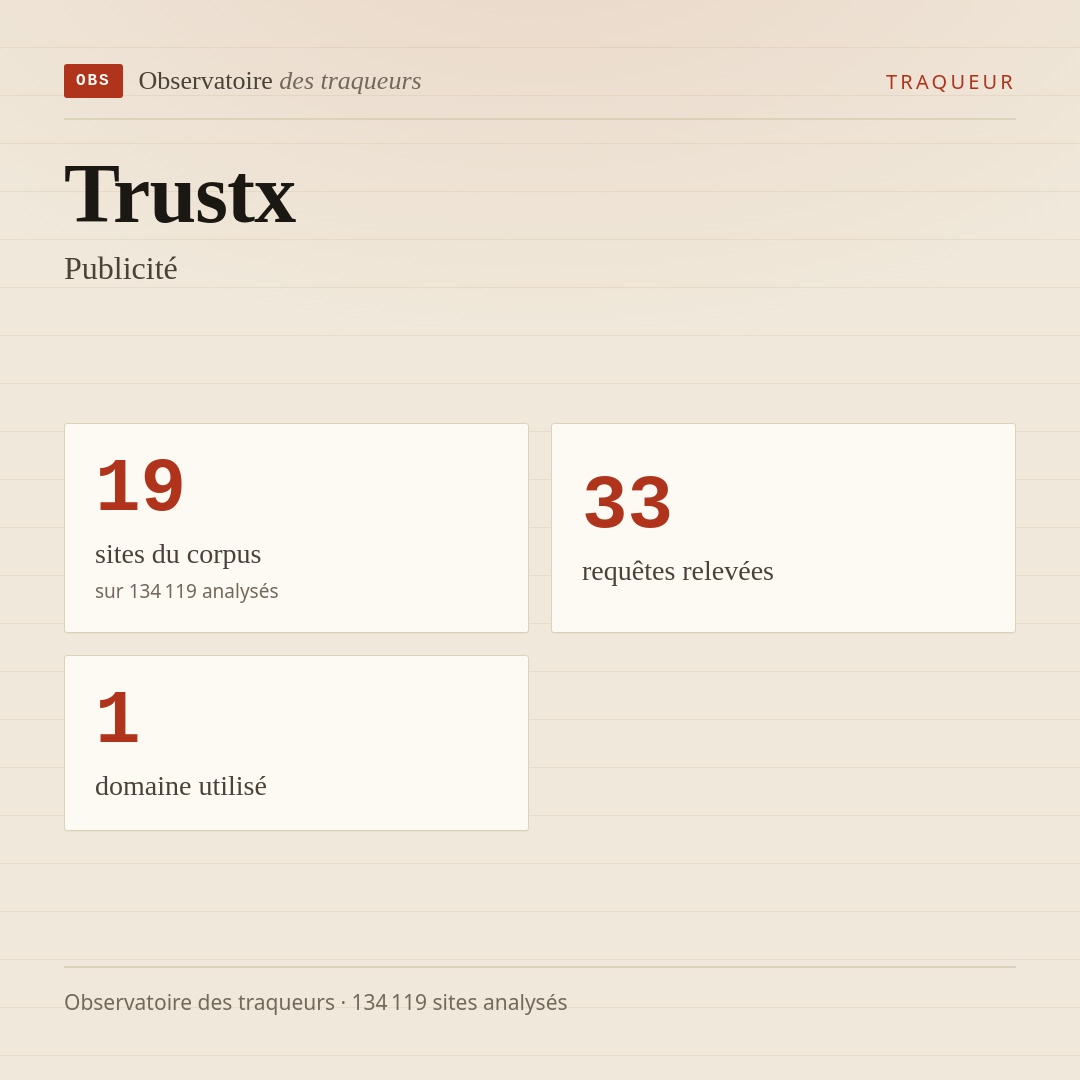 Trustx — Publicité : 19 sites du corpus, 33 requêtes relevées, 1 domaine utilisé.