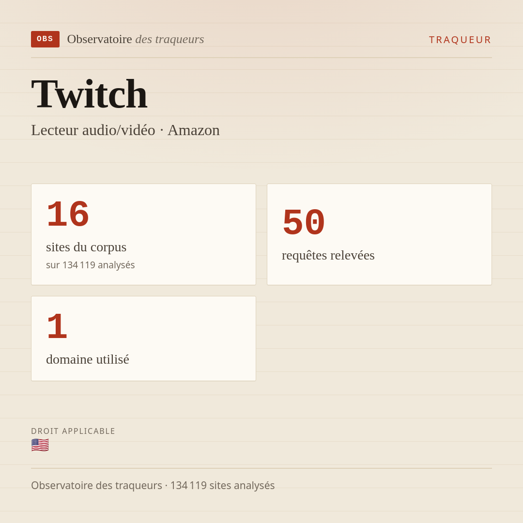 Twitch — Lecteur audio/vidéo · Amazon : 16 sites du corpus, 50 requêtes relevées, 1 domaine utilisé.