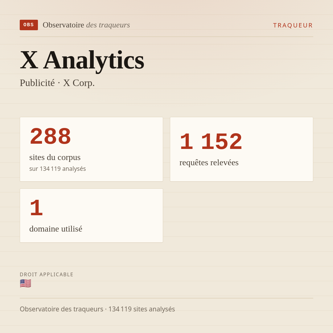 X Analytics — Publicité · X Corp. : 288 sites du corpus, 1 152 requêtes relevées, 1 domaine utilisé.