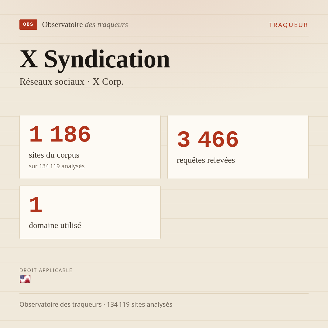 X Syndication — Réseaux sociaux · X Corp. : 1 186 sites du corpus, 3 466 requêtes relevées, 1 domaine utilisé.