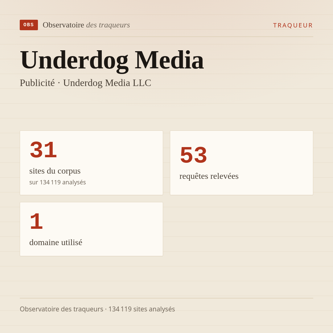 Underdog Media — Publicité · Underdog Media LLC : 31 sites du corpus, 53 requêtes relevées, 1 domaine utilisé.