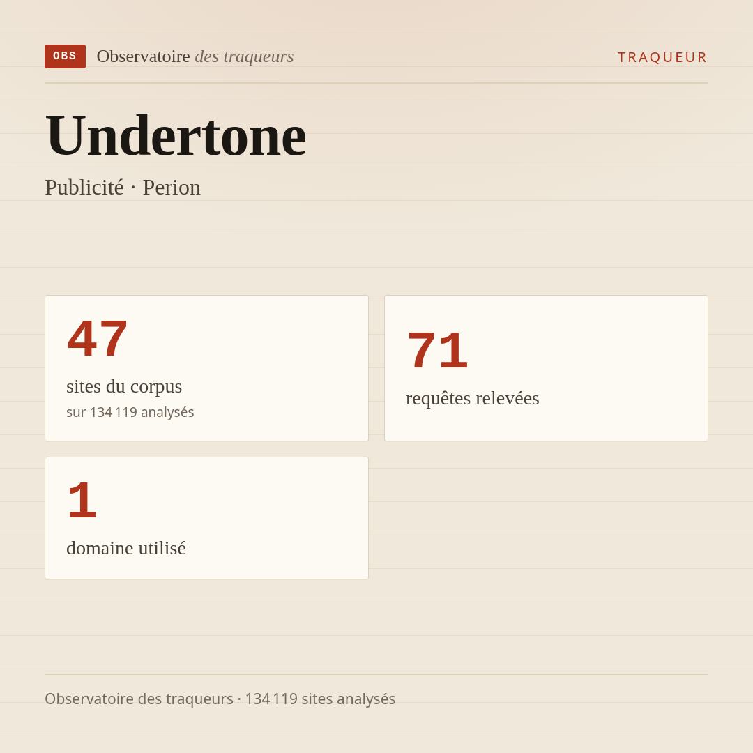 Undertone — Publicité · Perion : 47 sites du corpus, 71 requêtes relevées, 1 domaine utilisé.