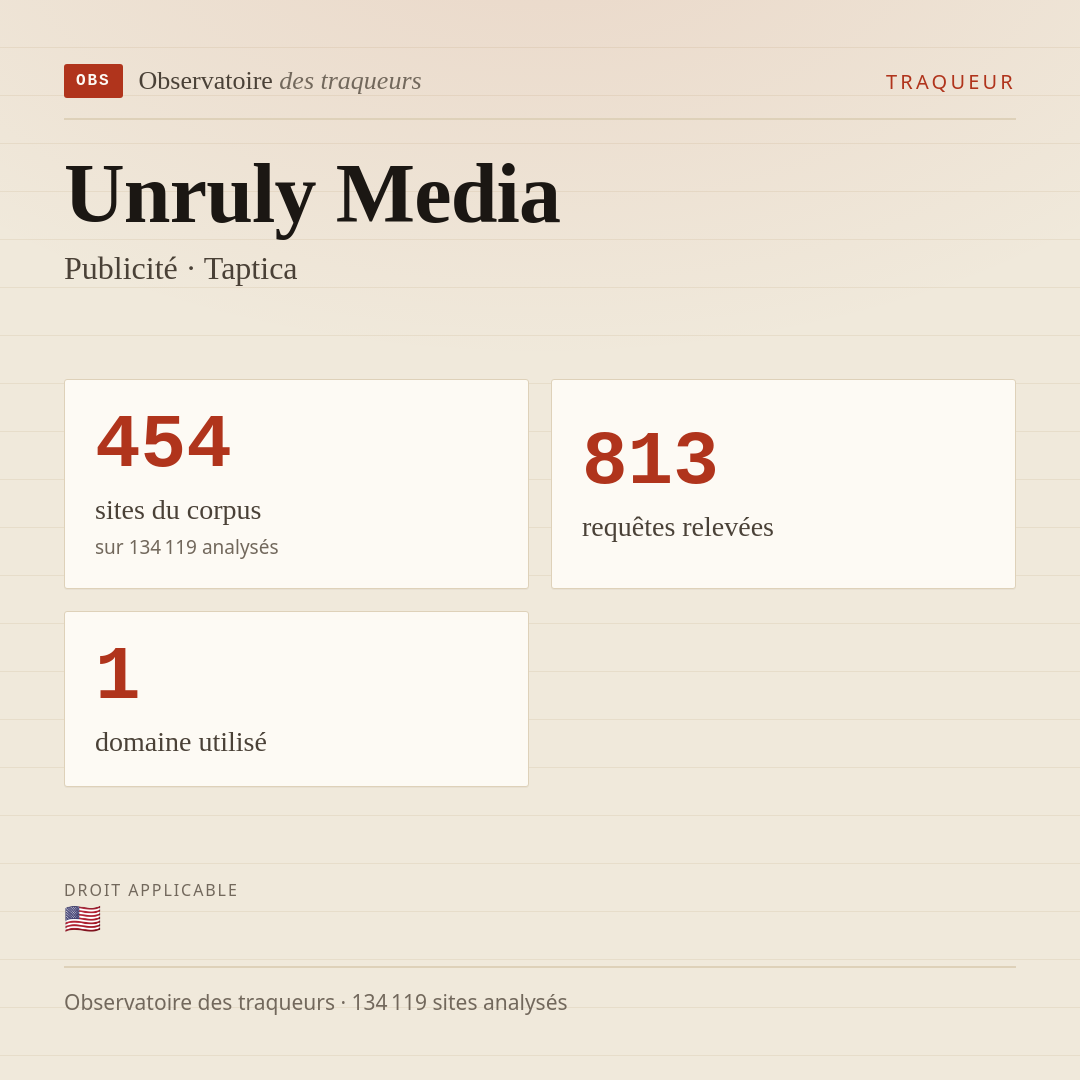 Unruly Media — Publicité · Taptica : 454 sites du corpus, 813 requêtes relevées, 1 domaine utilisé.