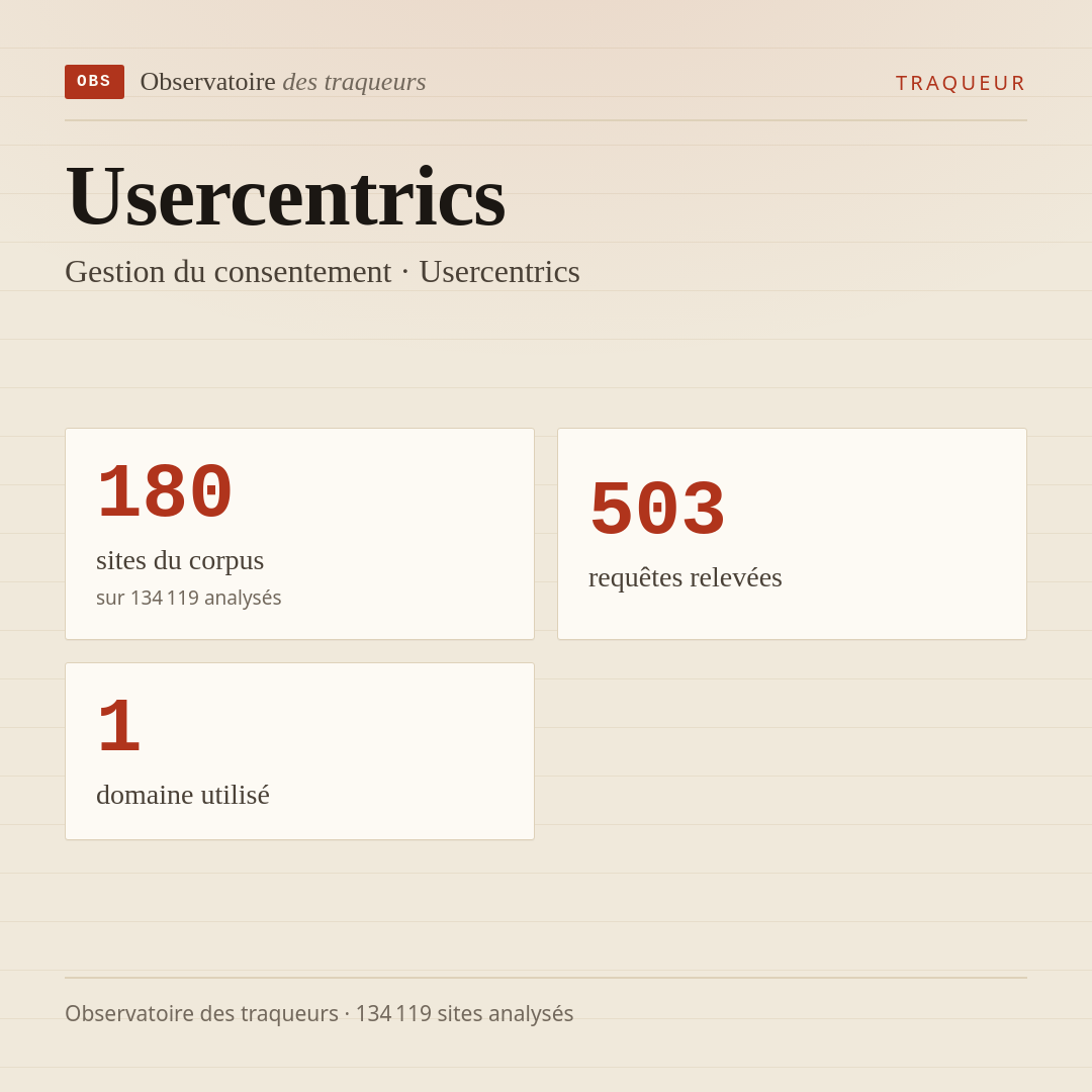 Usercentrics — Gestion du consentement · Usercentrics : 180 sites du corpus, 503 requêtes relevées, 1 domaine utilisé.
