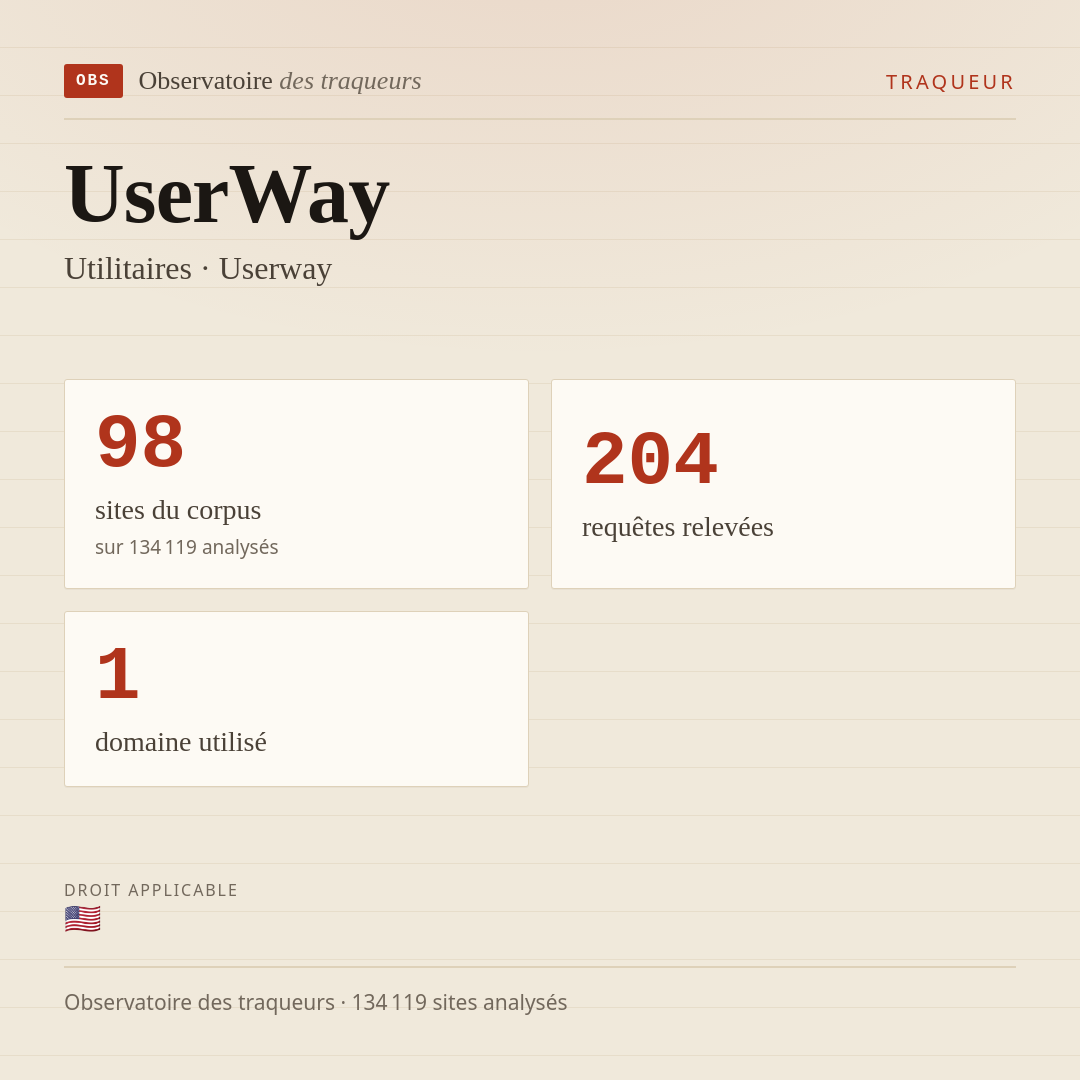 UserWay — Utilitaires · Userway : 98 sites du corpus, 204 requêtes relevées, 1 domaine utilisé.