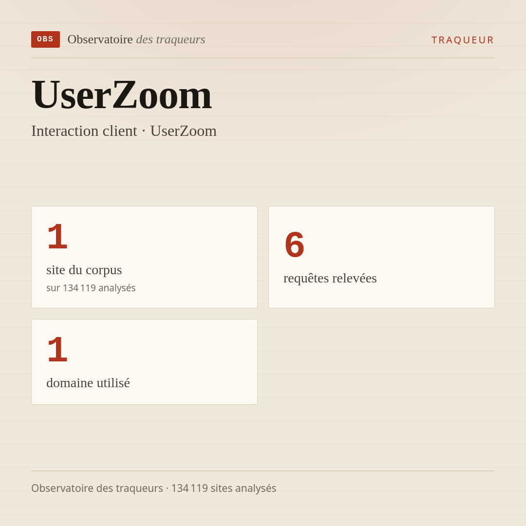 UserZoom — Interaction client · UserZoom : 1 site du corpus, 6 requêtes relevées, 1 domaine utilisé.