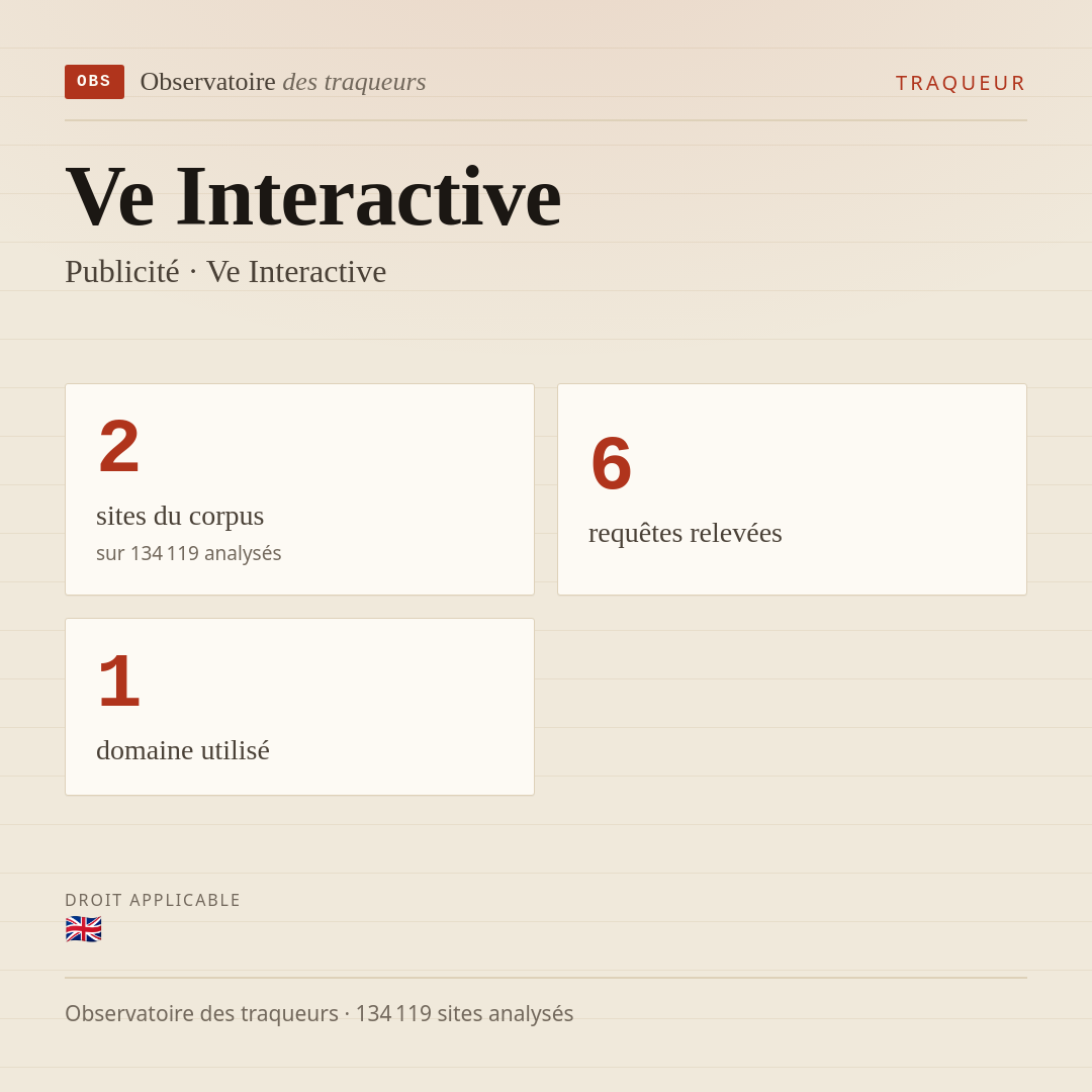 Ve Interactive — Publicité · Ve Interactive : 2 sites du corpus, 6 requêtes relevées, 1 domaine utilisé.