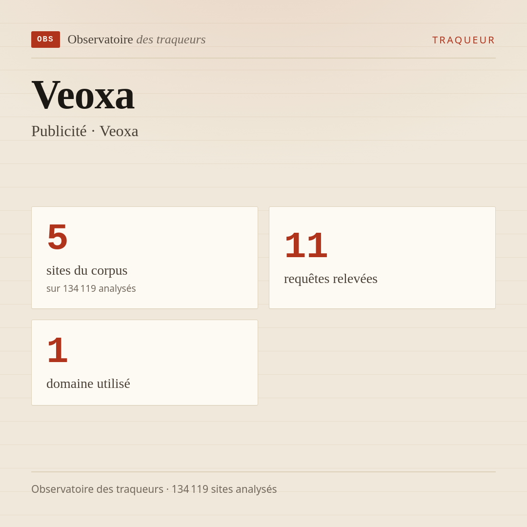 Veoxa — Publicité · Veoxa : 5 sites du corpus, 11 requêtes relevées, 1 domaine utilisé.