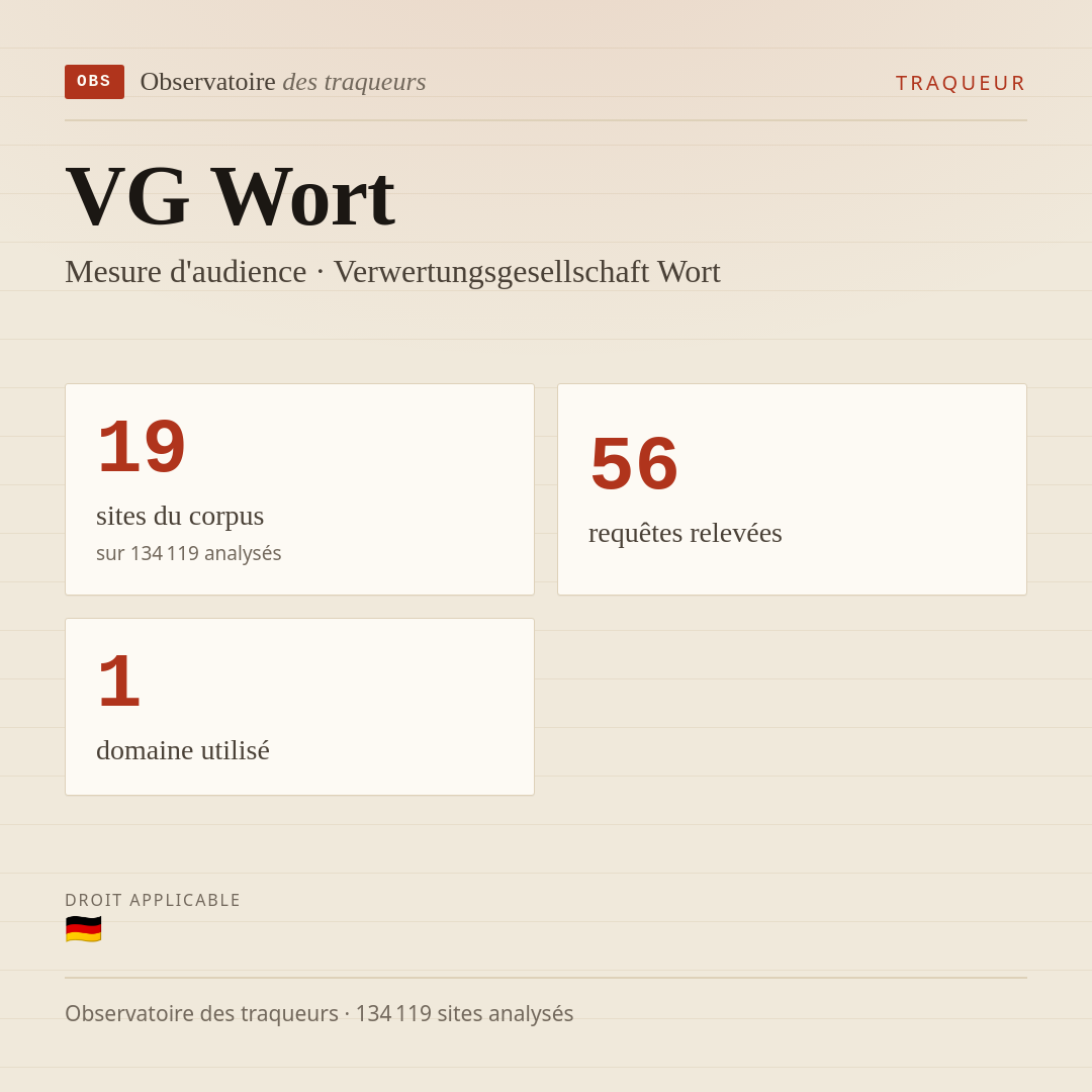 VG Wort — Mesure d'audience · Verwertungsgesellschaft Wort : 19 sites du corpus, 56 requêtes relevées, 1 domaine utilisé.