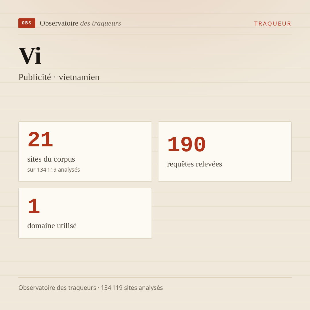 Vi — Publicité · vietnamien : 21 sites du corpus, 190 requêtes relevées, 1 domaine utilisé.