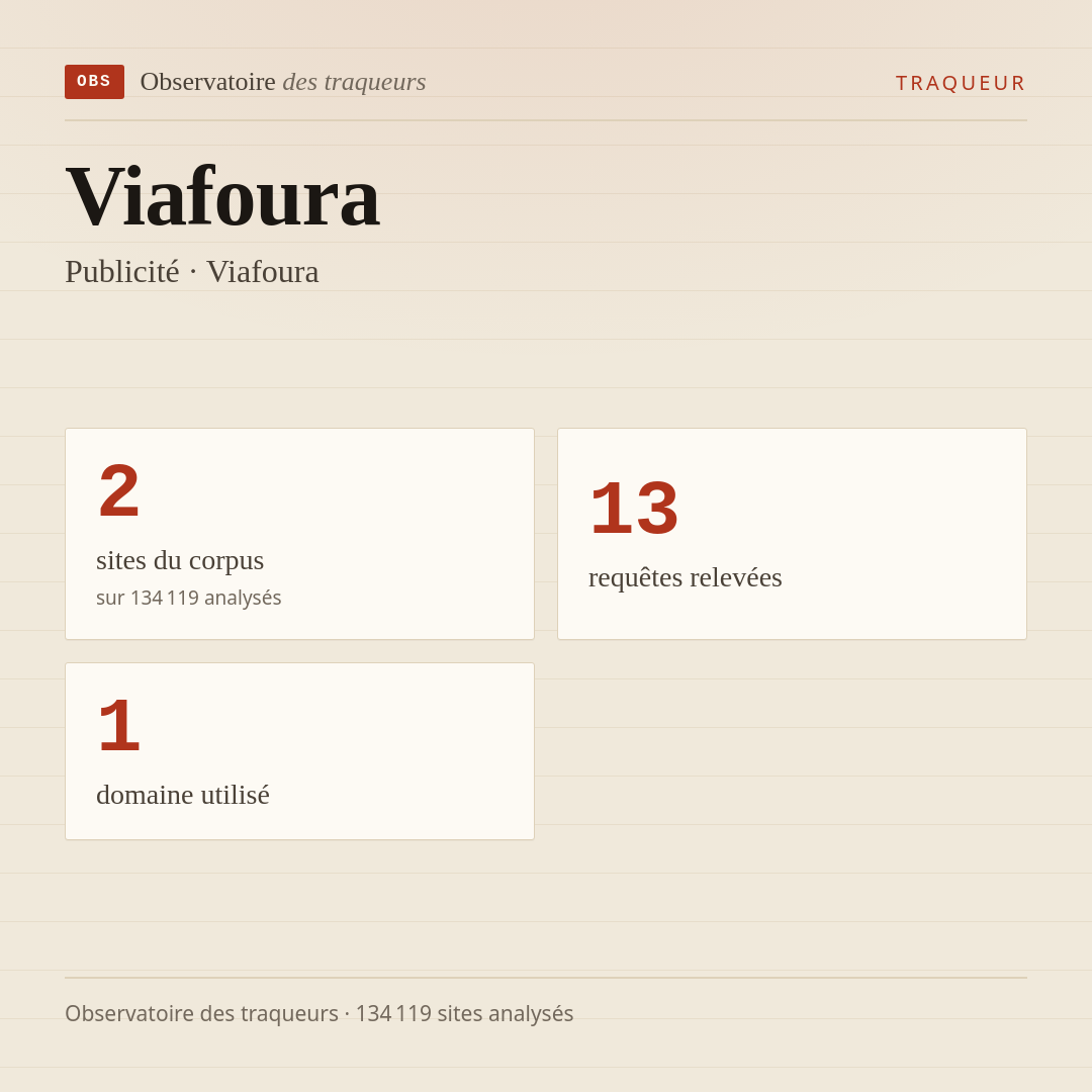 Viafoura — Publicité · Viafoura : 2 sites du corpus, 13 requêtes relevées, 1 domaine utilisé.