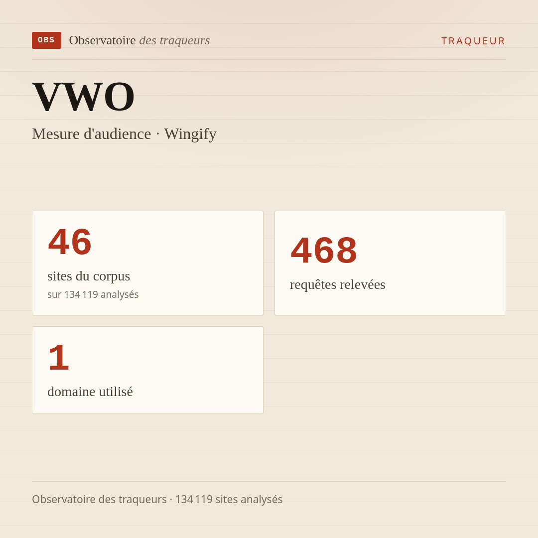 VWO — Mesure d'audience · Wingify : 46 sites du corpus, 468 requêtes relevées, 1 domaine utilisé.