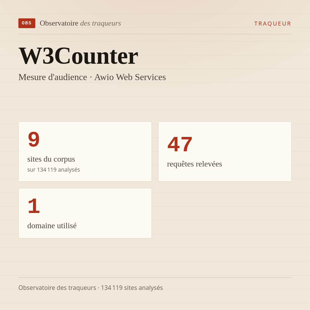 W3Counter — Mesure d'audience · Awio Web Services : 9 sites du corpus, 47 requêtes relevées, 1 domaine utilisé.
