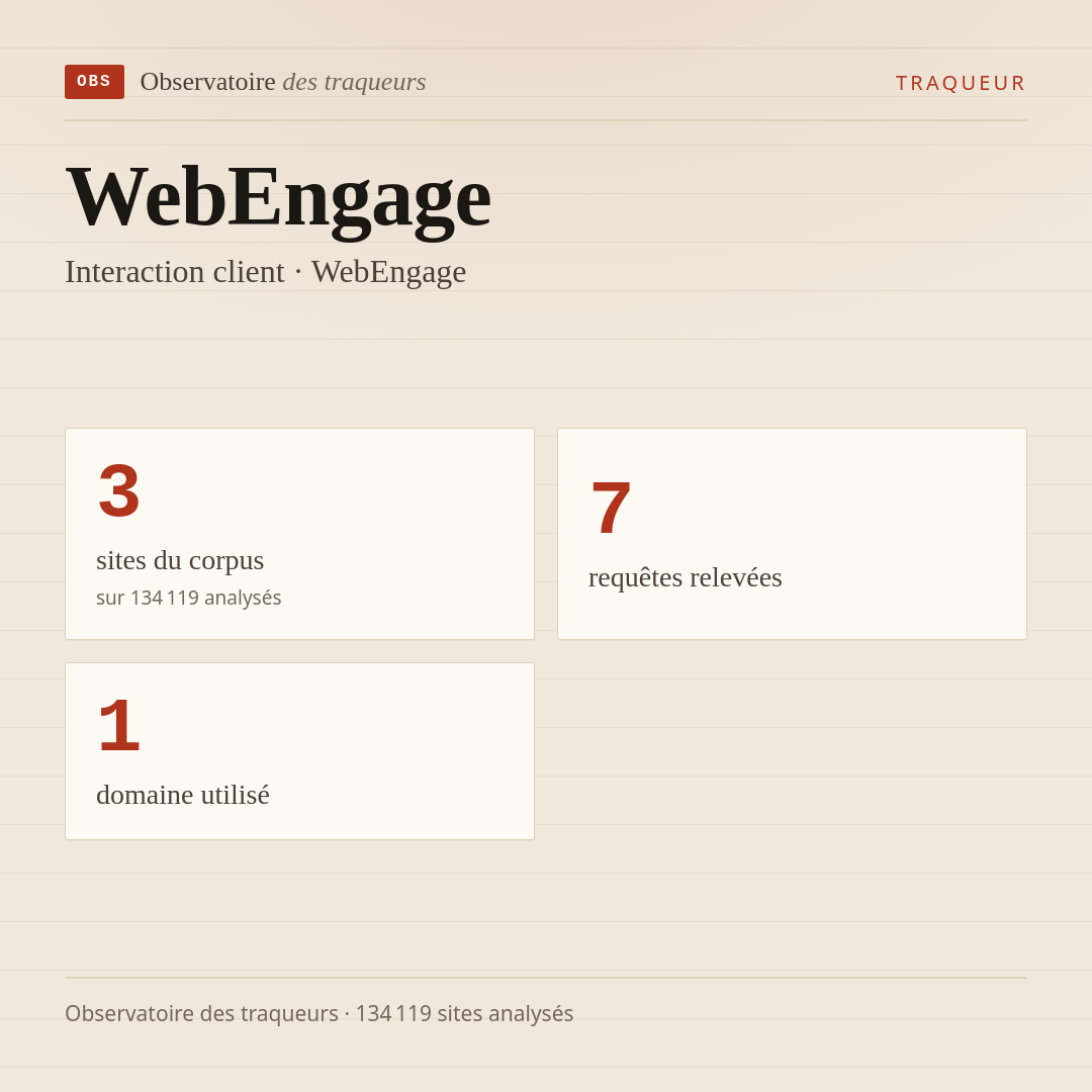 WebEngage — Interaction client · WebEngage : 3 sites du corpus, 7 requêtes relevées, 1 domaine utilisé.