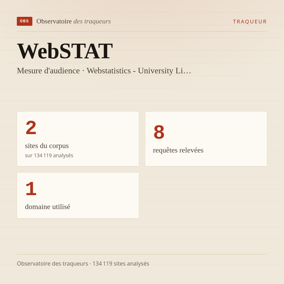 WebSTAT — Mesure d'audience · Webstatistics - University Li… : 2 sites du corpus, 8 requêtes relevées, 1 domaine utilisé.
