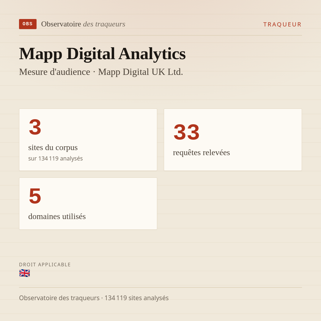 Mapp Digital Analytics — Mesure d'audience · Mapp Digital UK Ltd. : 3 sites du corpus, 33 requêtes relevées, 5 domaines utilisés.