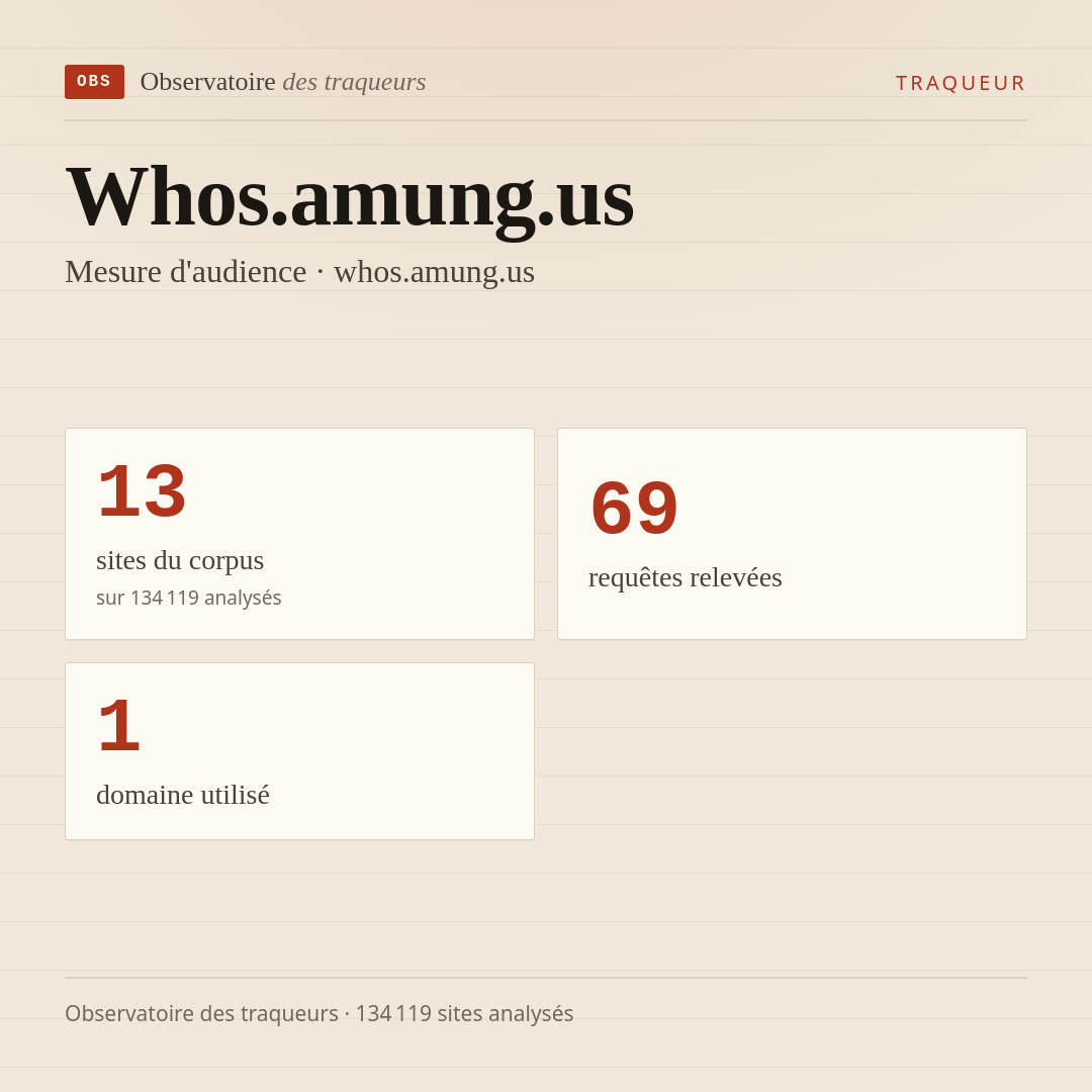 Whos.amung.us — Mesure d'audience · whos.amung.us : 13 sites du corpus, 69 requêtes relevées, 1 domaine utilisé.