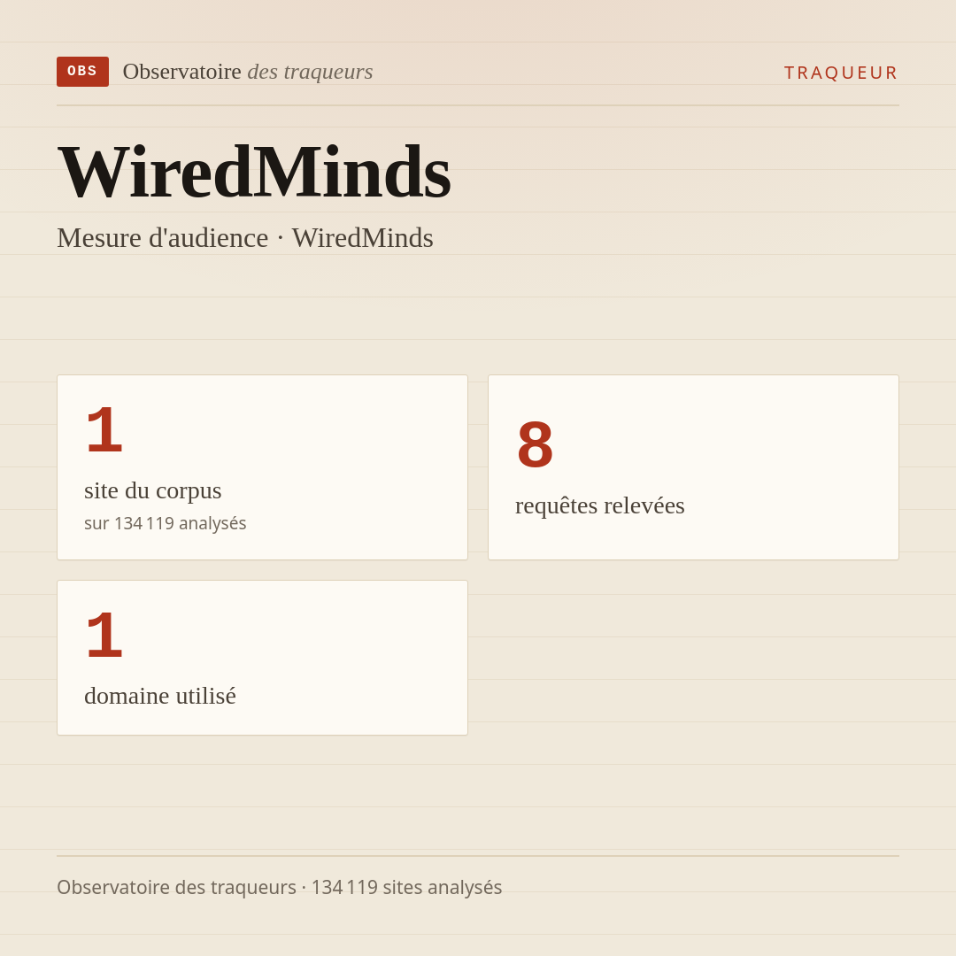 WiredMinds — Mesure d'audience · WiredMinds : 1 site du corpus, 8 requêtes relevées, 1 domaine utilisé.