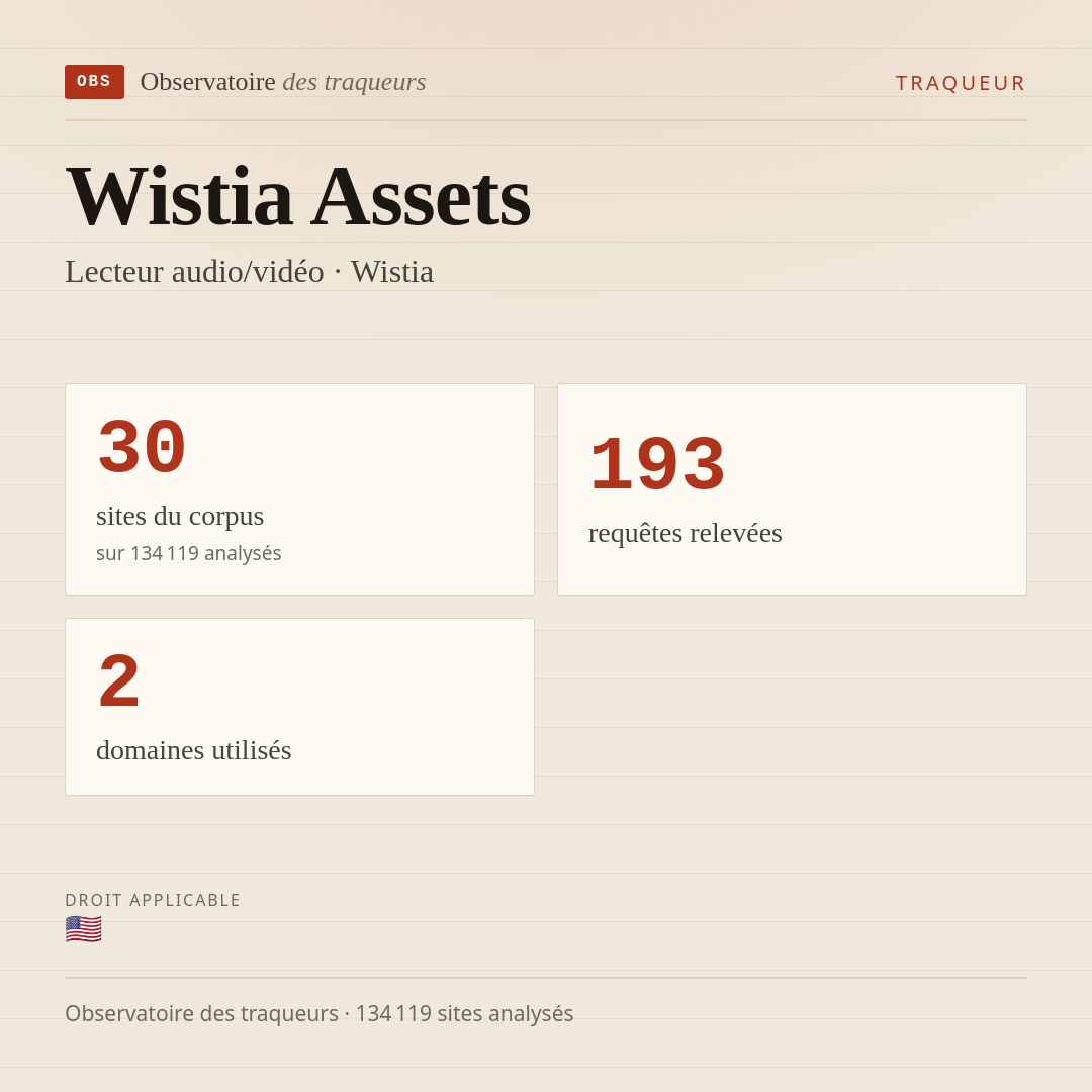 Wistia Assets — Lecteur audio/vidéo · Wistia : 30 sites du corpus, 193 requêtes relevées, 2 domaines utilisés.