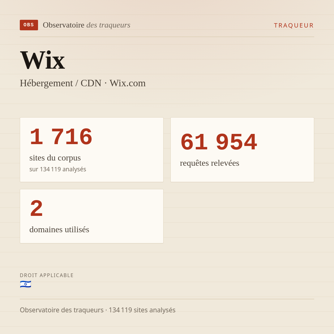 Wix — Hébergement / CDN · Wix.com : 1 716 sites du corpus, 61 954 requêtes relevées, 2 domaines utilisés.