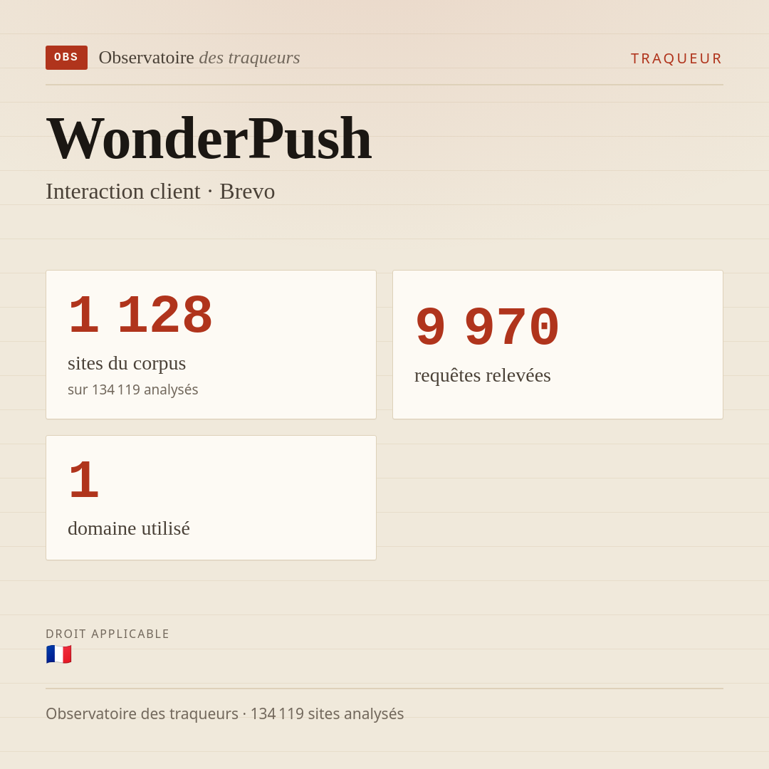 WonderPush — Interaction client · Brevo : 1 128 sites du corpus, 9 970 requêtes relevées, 1 domaine utilisé.