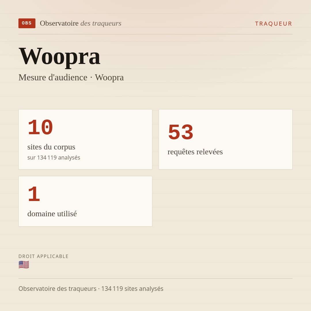 Woopra — Mesure d'audience · Woopra : 10 sites du corpus, 53 requêtes relevées, 1 domaine utilisé.