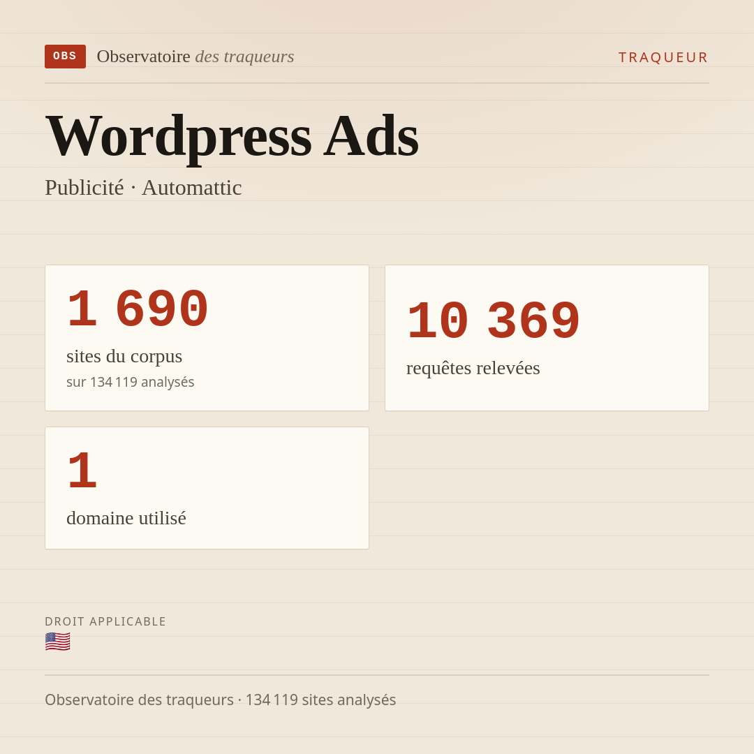 Wordpress Ads — Publicité · Automattic : 1 690 sites du corpus, 10 369 requêtes relevées, 1 domaine utilisé.