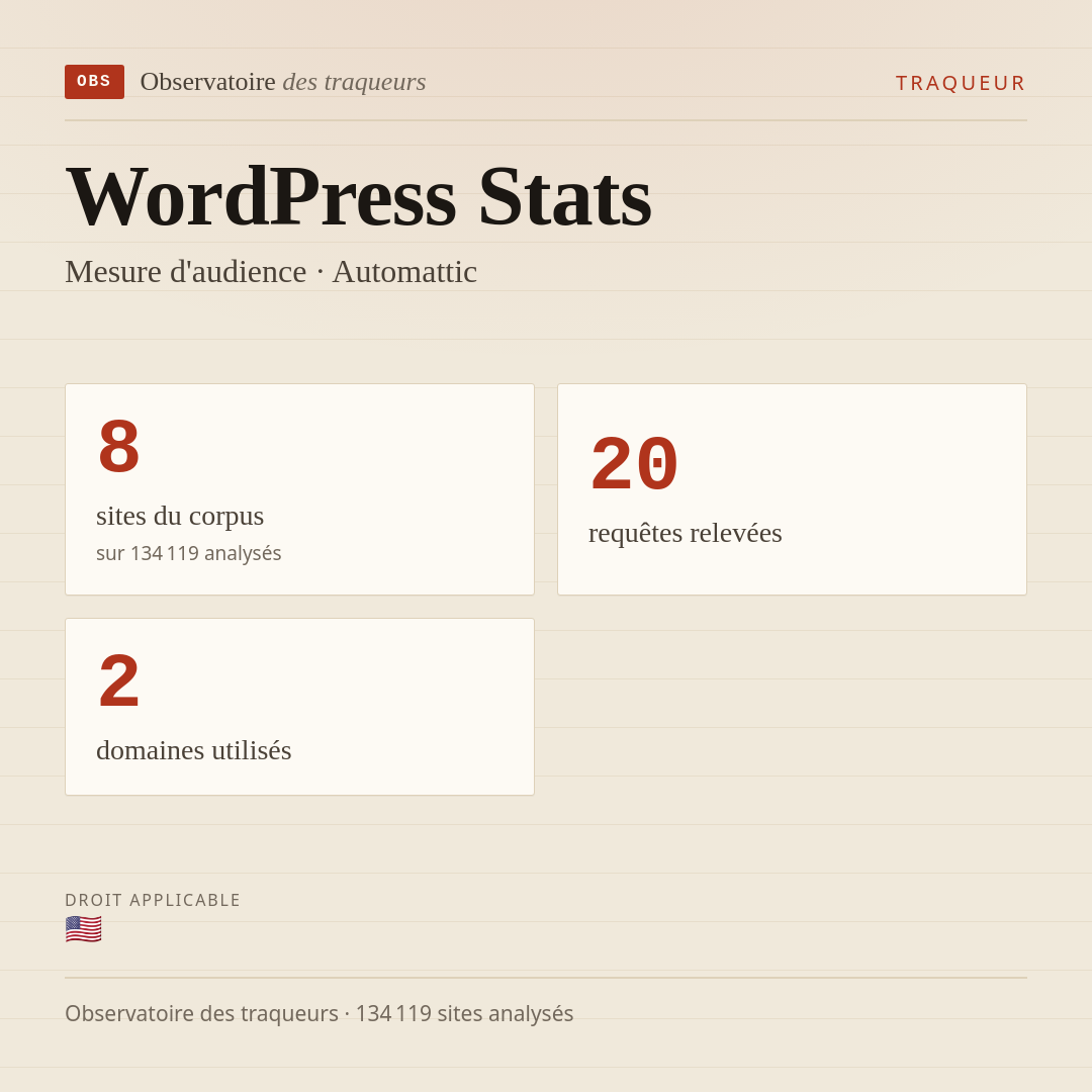 WordPress Stats — Mesure d'audience · Automattic : 8 sites du corpus, 20 requêtes relevées, 2 domaines utilisés.