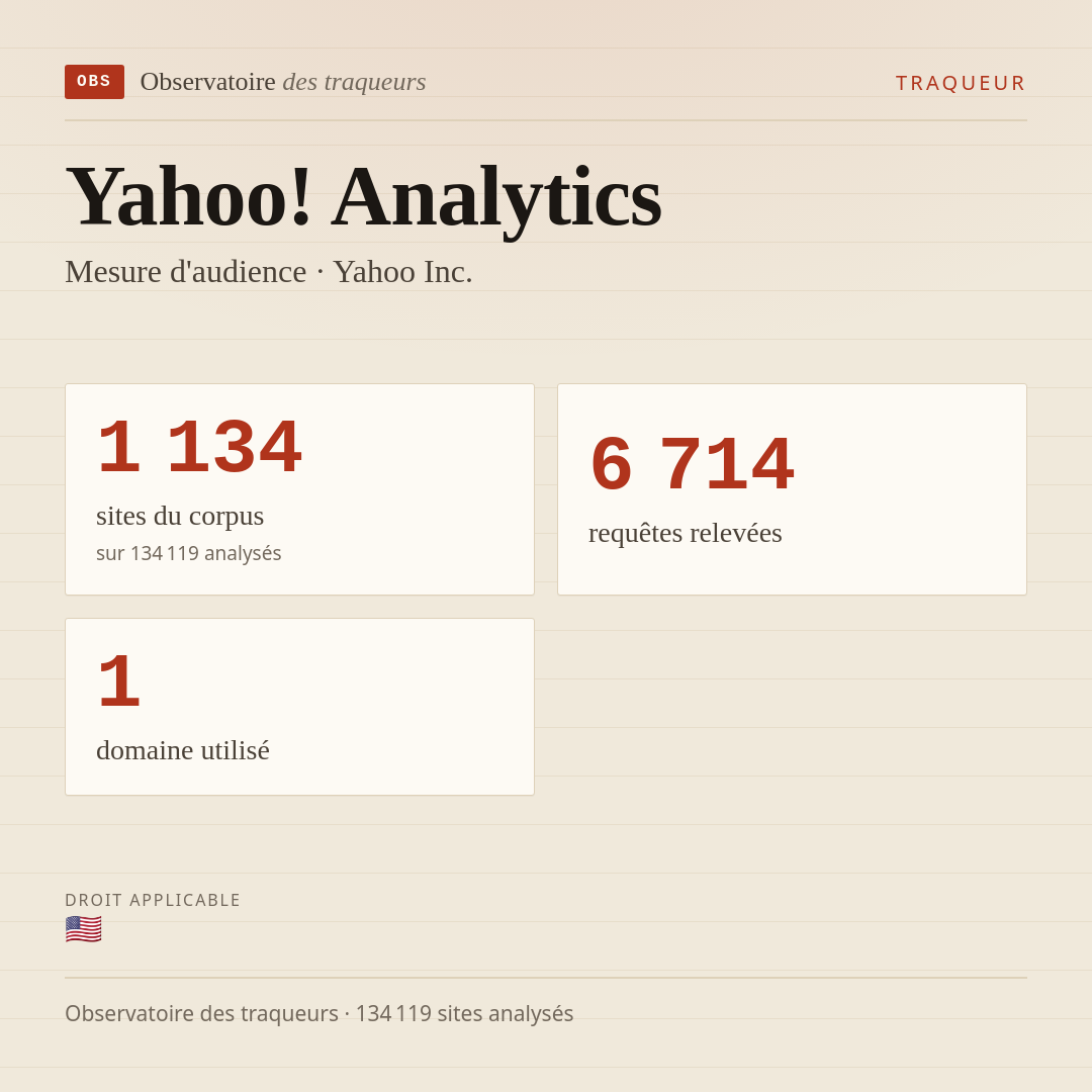 Yahoo! Analytics — Mesure d'audience · Yahoo Inc. : 1 134 sites du corpus, 6 714 requêtes relevées, 1 domaine utilisé.