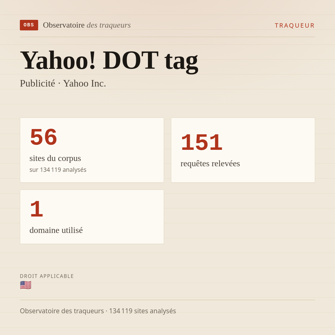 Yahoo! DOT tag — Publicité · Yahoo Inc. : 56 sites du corpus, 151 requêtes relevées, 1 domaine utilisé.