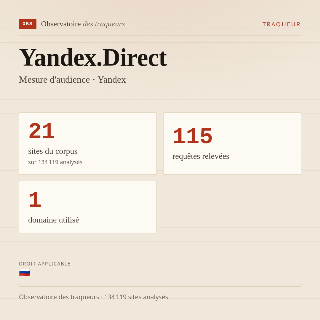 Yandex.Direct — Mesure d'audience · Yandex : 21 sites du corpus, 115 requêtes relevées, 1 domaine utilisé.