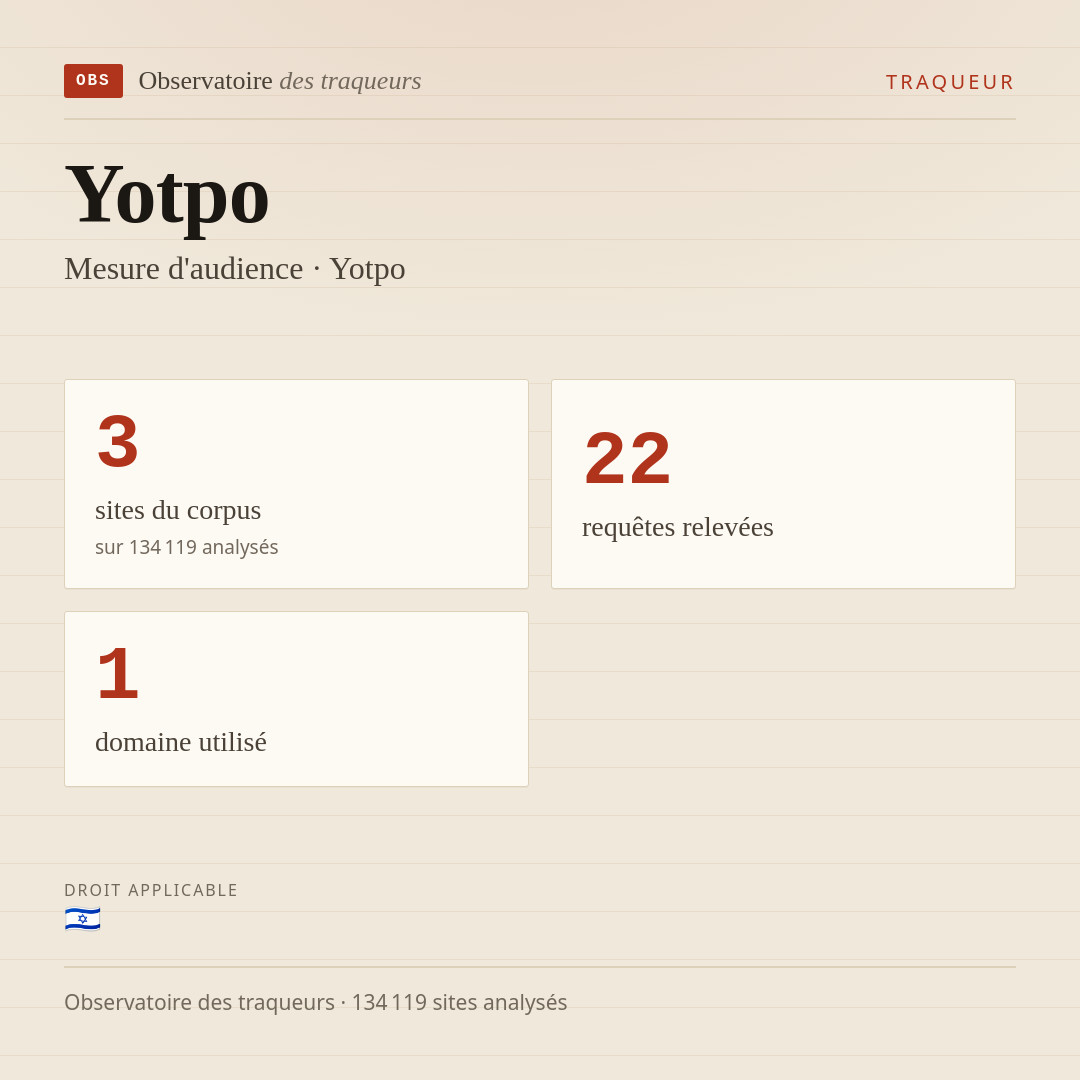 Yotpo — Mesure d'audience · Yotpo : 3 sites du corpus, 22 requêtes relevées, 1 domaine utilisé.
