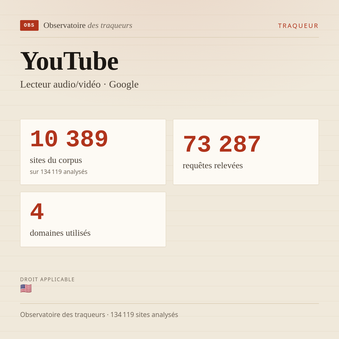 YouTube — Lecteur audio/vidéo · Google : 10 389 sites du corpus, 73 287 requêtes relevées, 4 domaines utilisés.