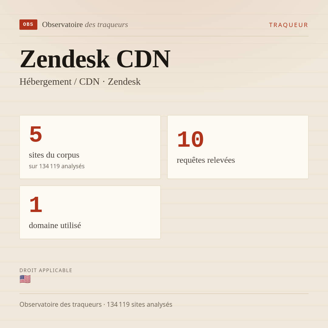 Zendesk CDN — Hébergement / CDN · Zendesk : 5 sites du corpus, 10 requêtes relevées, 1 domaine utilisé.