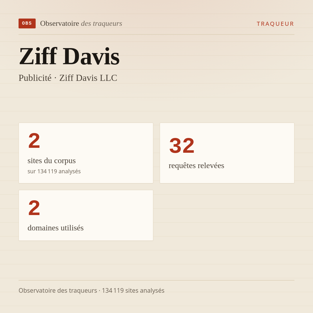 Ziff Davis — Publicité · Ziff Davis LLC : 2 sites du corpus, 32 requêtes relevées, 2 domaines utilisés.
