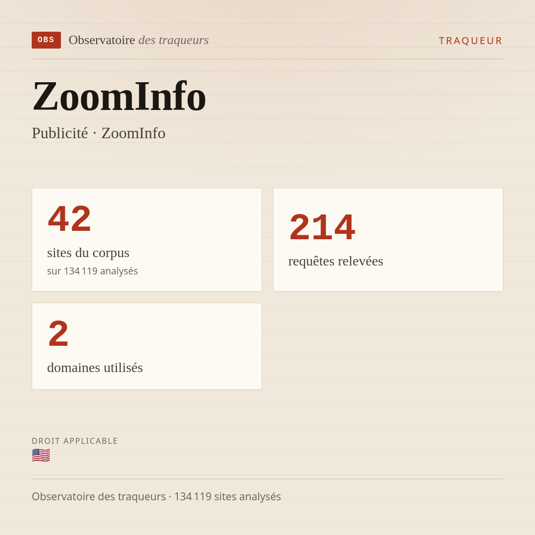 ZoomInfo — Publicité · ZoomInfo : 42 sites du corpus, 214 requêtes relevées, 2 domaines utilisés.